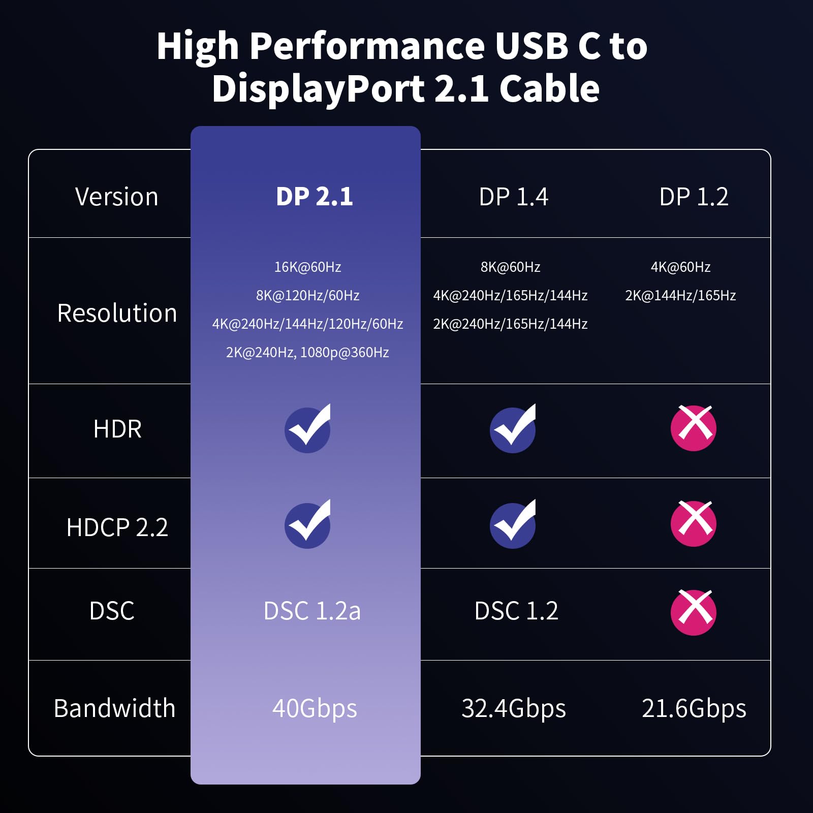 ELUTENG Cavo USB C a DisplayPort 2.1, 16K@60Hz 8K@120Hz 4K@240Hz Cavo da Thunderbolt 4/3 a DP 2.1 40Gbps Cavo USB Tipo C a DisplayPort per iPhone 17 16 15 Pro/Max per MacBook Pro/Air per iPad Pro(2M)