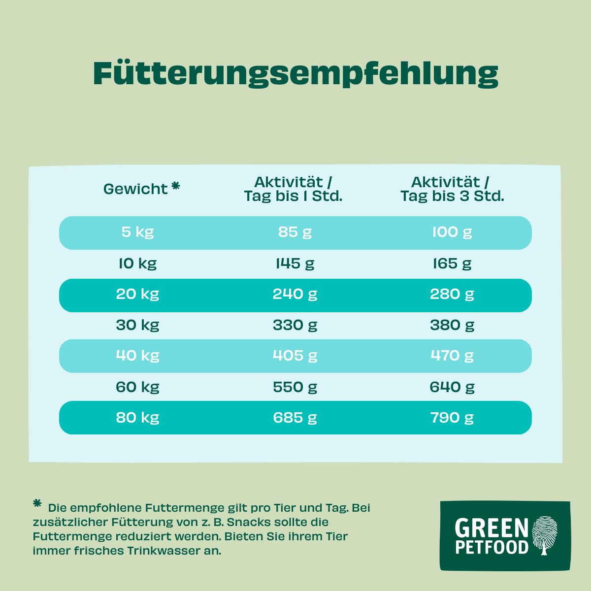 Green Petfood VeggieDog mit Kartoffel & Erbse (1 x 10 kg) | Adult | Premium Trockenfutter für ausgewachsene Sensible Hunde | vegetarisch & weizenfrei | mit leckerer Süßkartoffel | 1er Pack