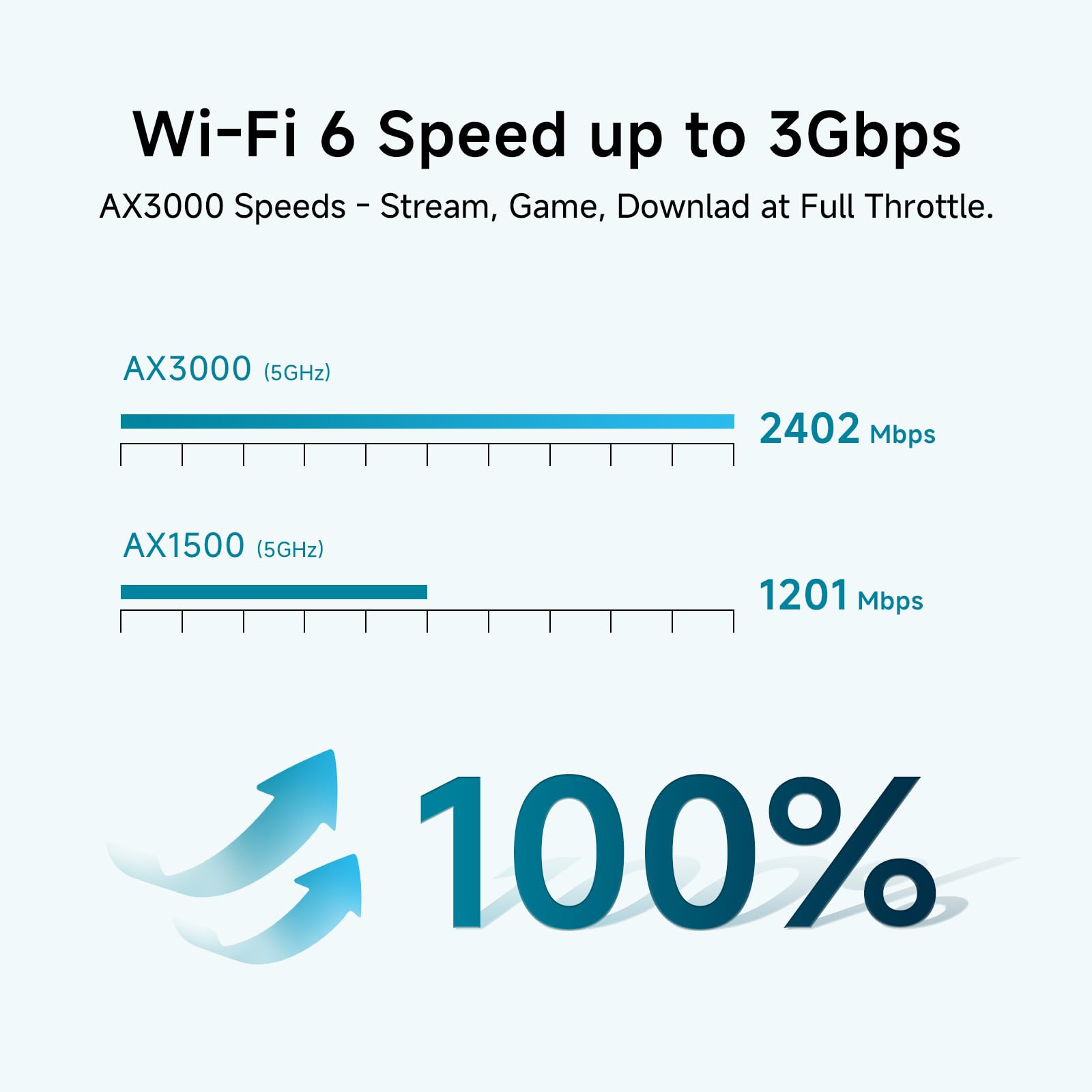 DBIT AX3000 WiFi 6 Mesh Wi-Fi System | 6,500 Sq Ft Coverage & 150 Devices | Dual-Band, Seamless Roaming, Parental Controls | Replaces Wireless Router and Extender | 2 Gigabit Ports Per Unit (3-Pack)