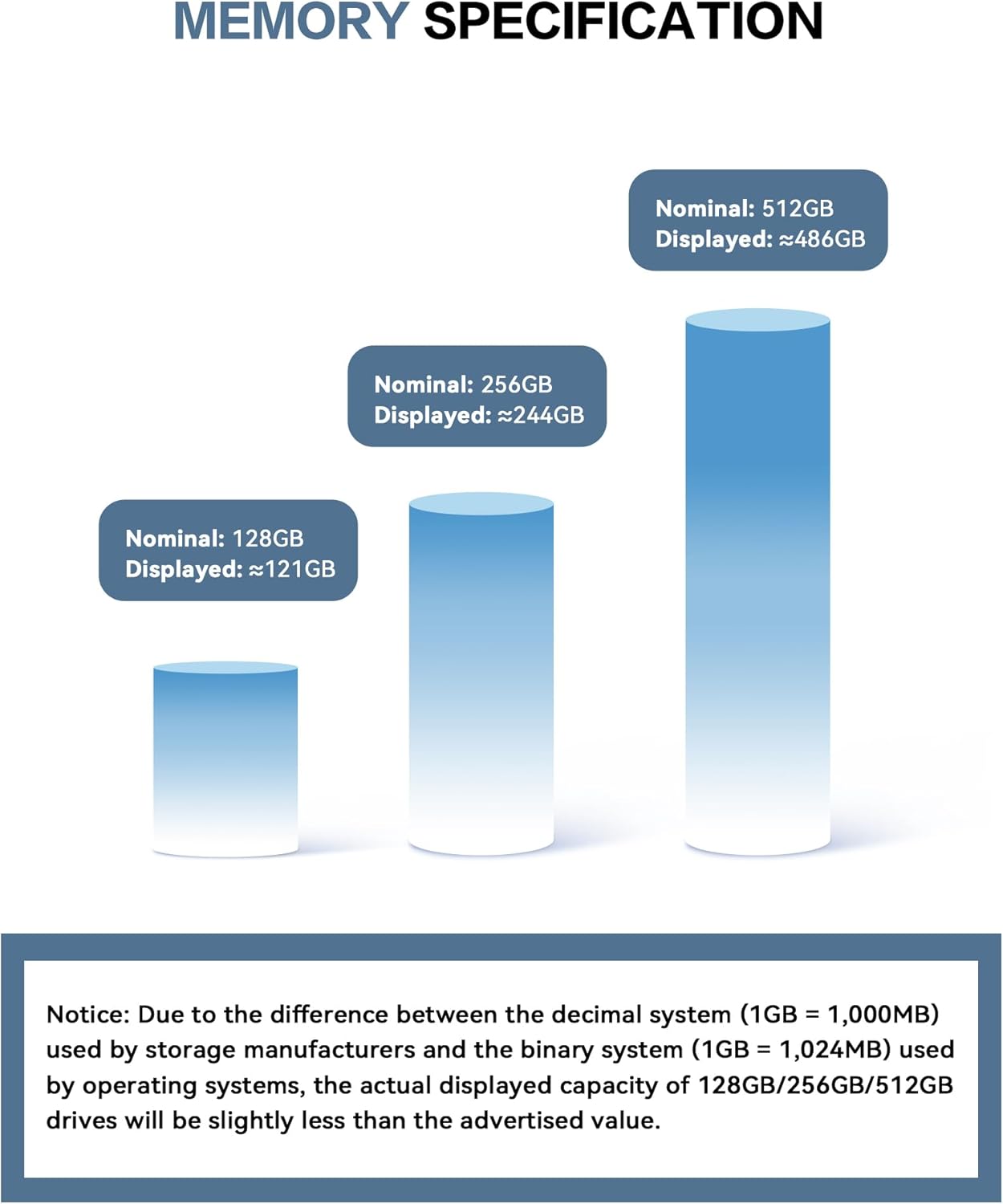 Bar chart illustrating the difference between nominal and displayed memory storage capacity for 128GB, 256GB, and 512GB flash drives.