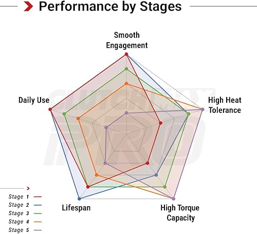 Miniatura 4 de ClutchMaxPRO Performance Stage 2 Clutch Kit with Flywheel Compatible with 2002-2006 Mini Cooper S Hardtop 2005-2008 Cooper S Convertible