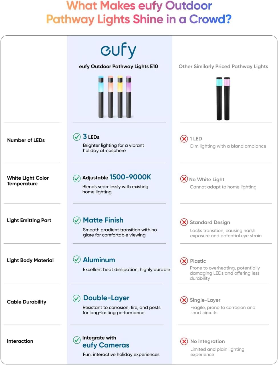 eufy Outdoor Pathway Lights E10, 4-Pack, Smart Wired RGBWW LED Landscape Lights, 350lm - Image 3