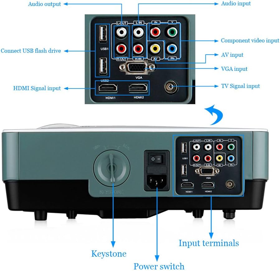 Rear view of ExquizOn RD-801 Projector showing various input and output ports including HDMI, USB, AV, VGA, TV, and audio ports.