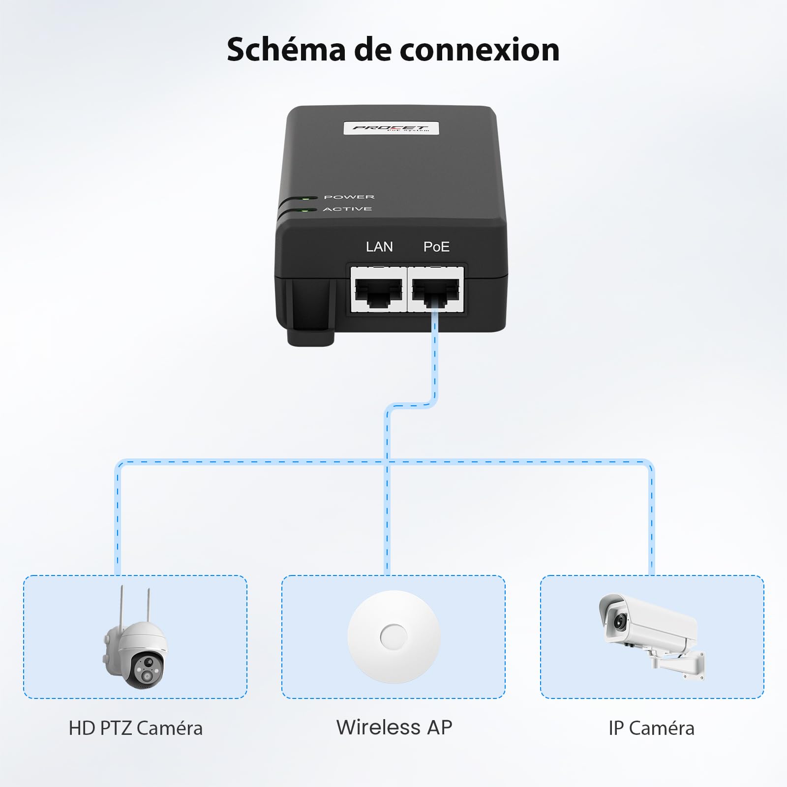 PROCET 5 Gigabit PoE Injecteur 55 V 30 W, Norme IEEE 802.3AT, Alimentation PoE+ pour eero PoE 6/7, UniFi U7 Pro, U6 Enterprise, Point d'accès sans Fil Cisco, G5/ G6 Pro AI urret caméra IP