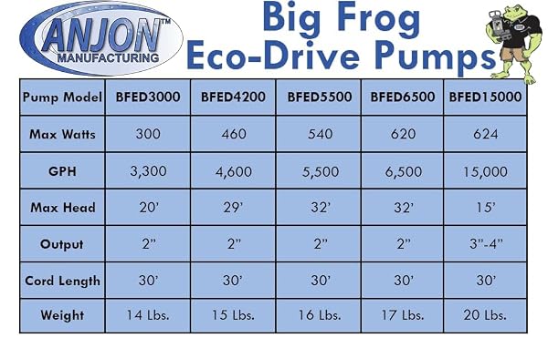 Savio Anjon Big Frog Eco-Drive 3000 GPH Submersible Pond Pump BFED3000 by Savio - Used condition - Image 4