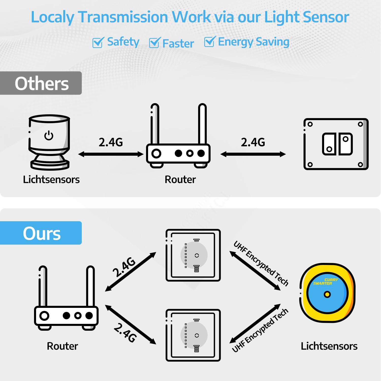 SMARTERCURRY Interruttore Wi-Fi per tapparelle, [7 Pro] Smart tapparelle, timer per il controllo di tapparelle, persiane, tende da sole, Wi-Fi compatibile con Echo Alexa/Google Assistant, 1 pezzo