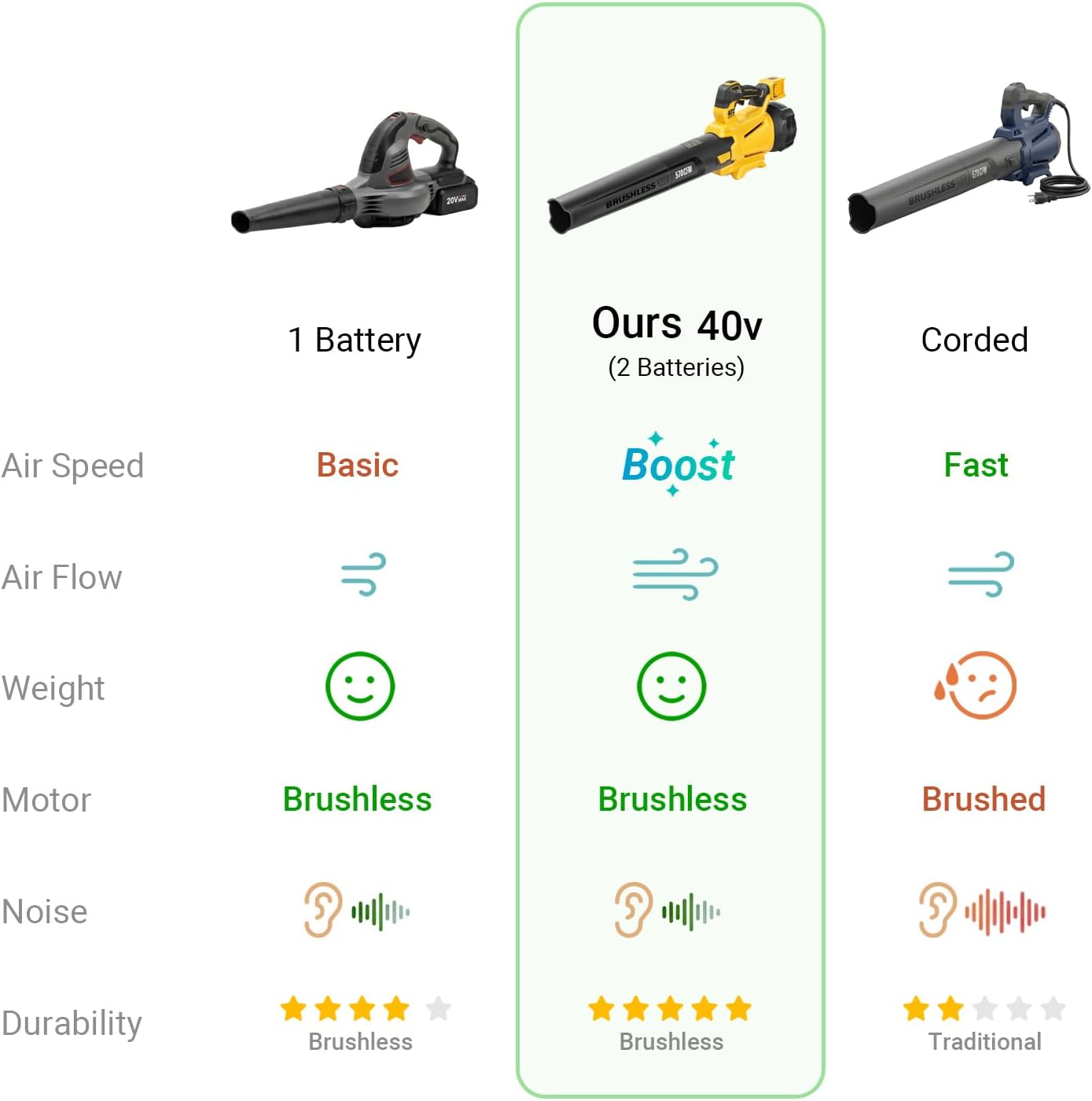 40V Brushless Turbo Leaf Blower Compatible with Dewalt 20V Battery(Tool Only), 570 CFM Cordless Handheld Electric Blower for Blowing Leaves, 3 Variable-Speed, Leaf Cleaner for Lawn Care, Yard, Dust