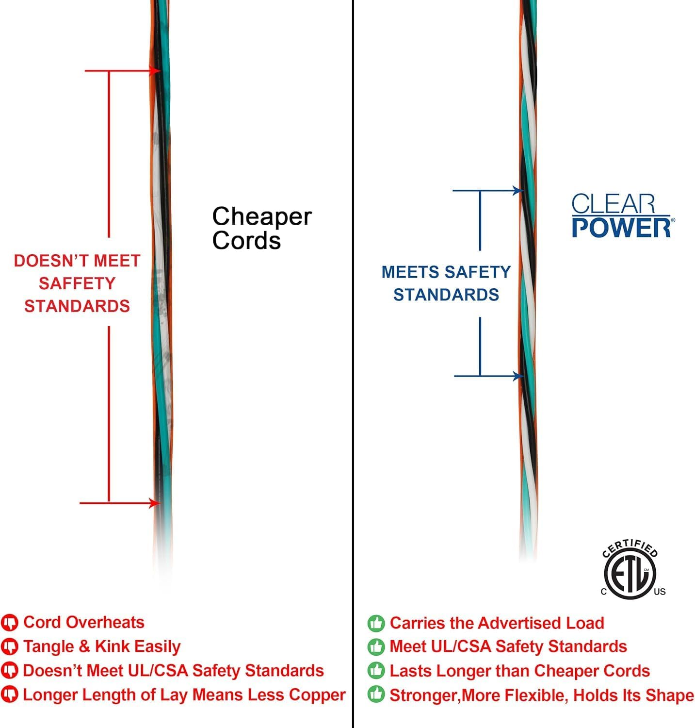 A comparative diagram illustrating the difference between cheaper cords and Clear Power cords, emphasizing how Clear Power meets safety standards, carries advertised load, lasts longer, and is stronger and more flexible.