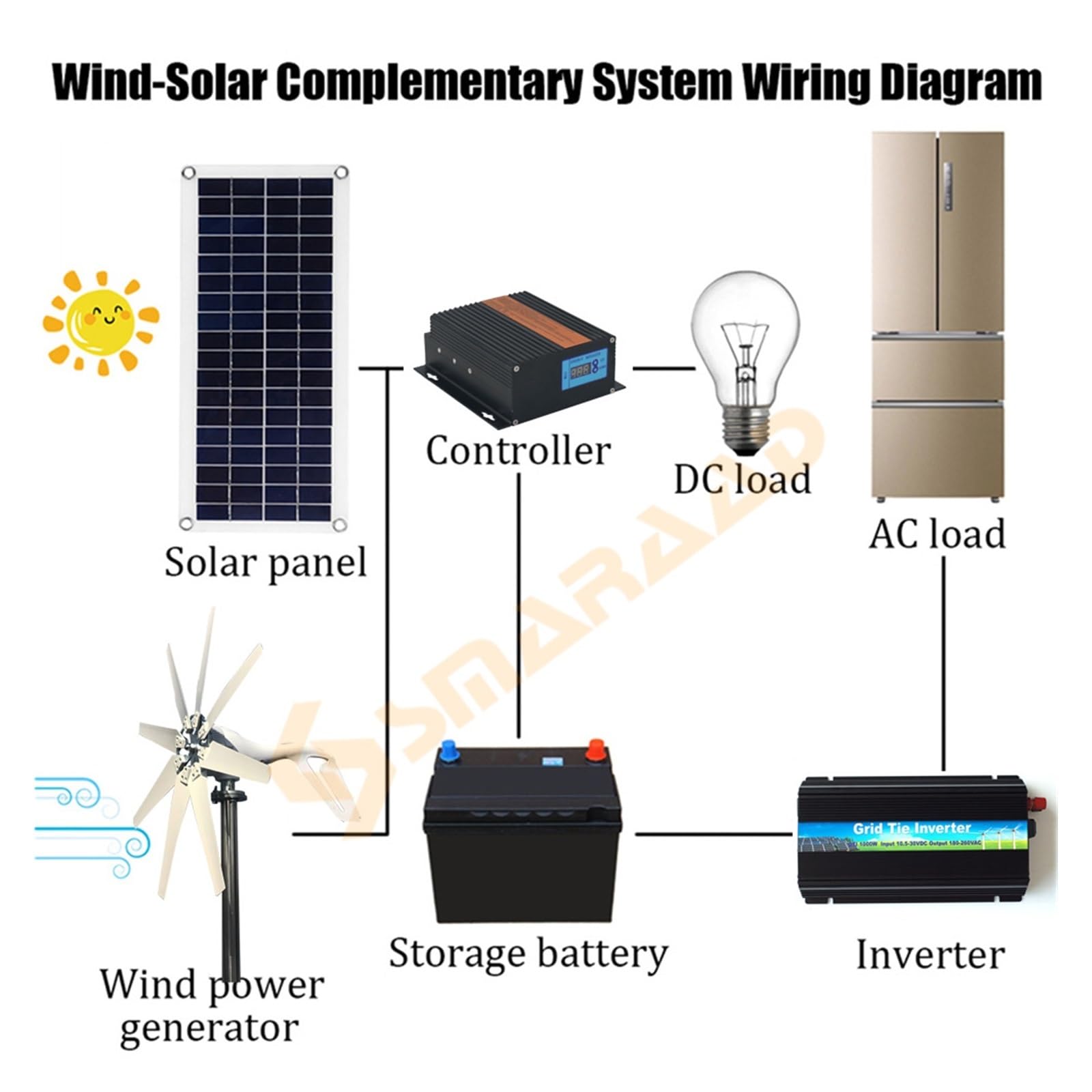 Hochleistungs-Windturbinengenerator, 1000 W Windkraftanlage Generator 12 V 24 V 48 V DC 220 V AC Home System Grüne Alternative Energie Sonnenkollektoren Home Energy Solutions Hohe Windenergienutzung (