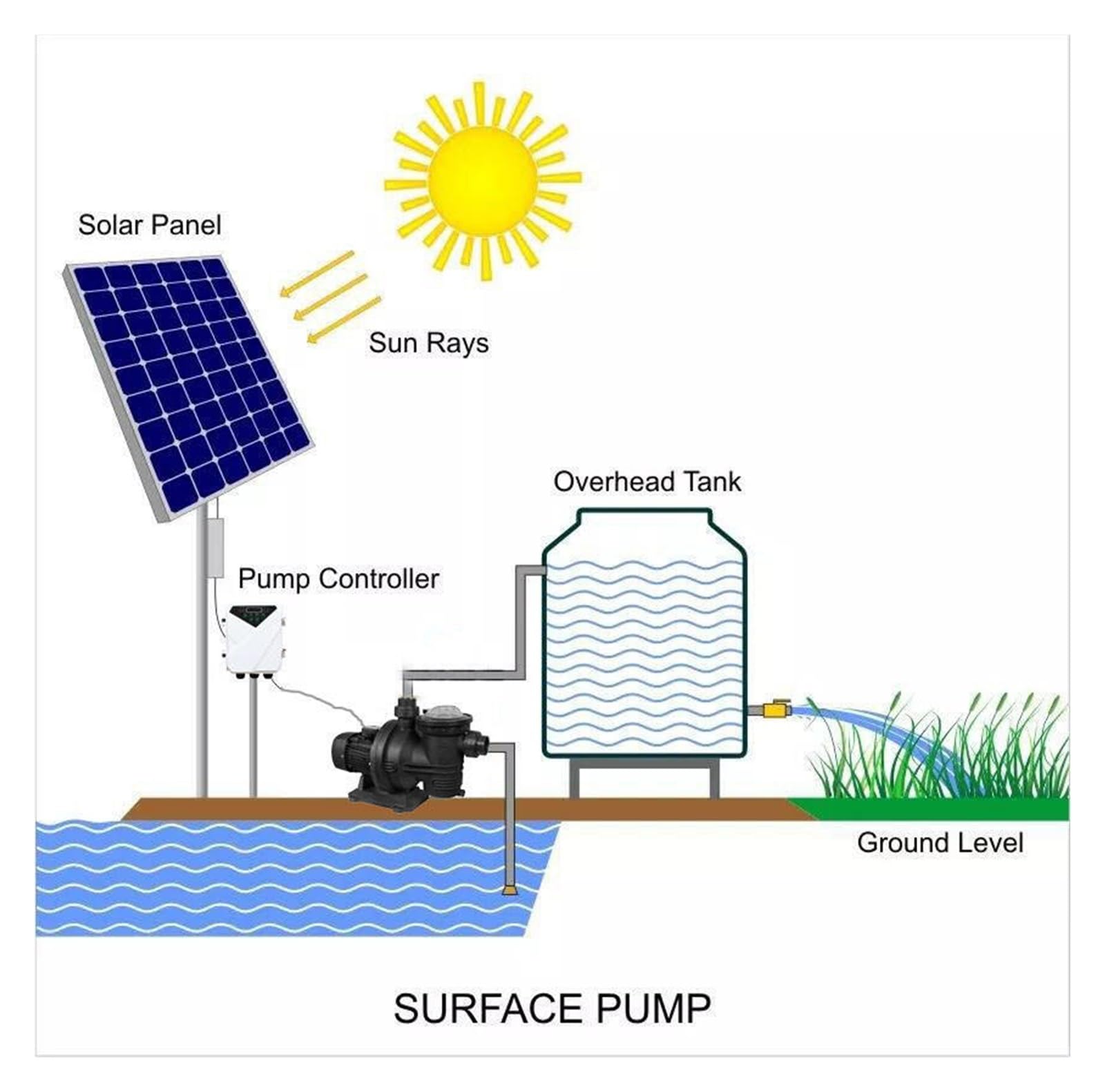 Pompa Wodna Solarna, System pompy filtrującej do basenu słonecznego do basenu naziemnego DC Zestawy pomp basenowych zasilanych energią słoneczną Sprzęt z kontrolerem