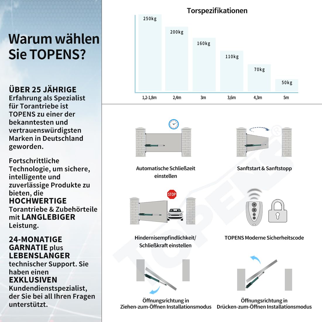 TOPENS A5131 Drehtorantrieb einflügelig Flügeltorantrieb Einzelflügeltor Torantrieb automatischer Toröffner Automatik max. Torlänge 5m oder Torgewicht 250kg mit 1 Fernbedienung