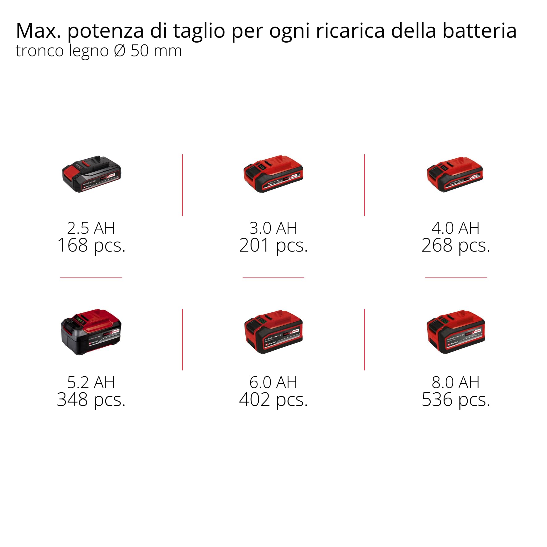 Sega a batteria Einhell Professional GP-PS 18/20 Li T BL-Solo Power X-Change (18 V, lunghezza di taglio 15 cm, Brushless, velocità catena 8 m/s, lubrificazione autom. della catena, senza batteria)