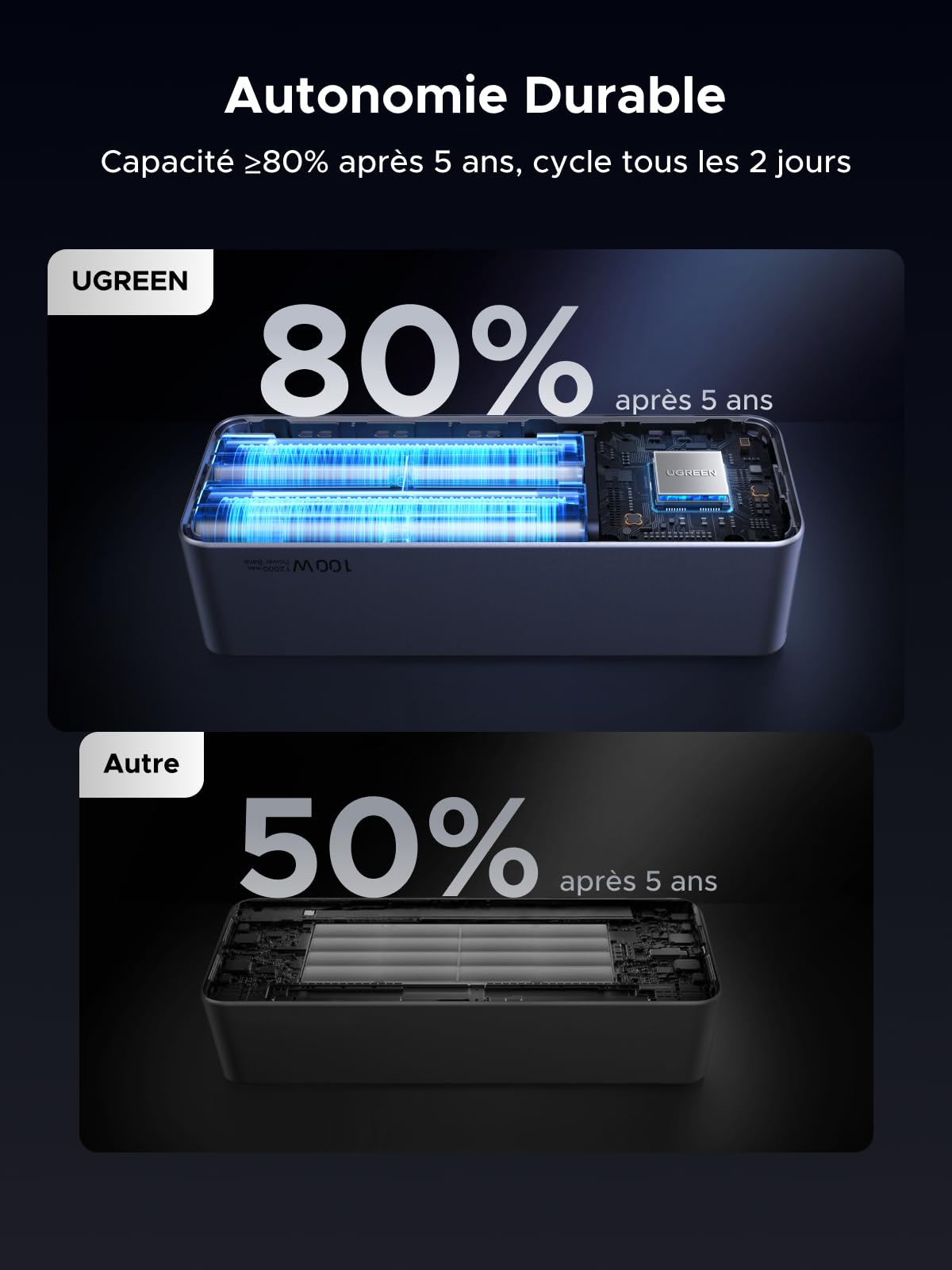 UGREEN Nexode Pro 130W Batterie Externe 20000mAh Power Bank Charge Rapide