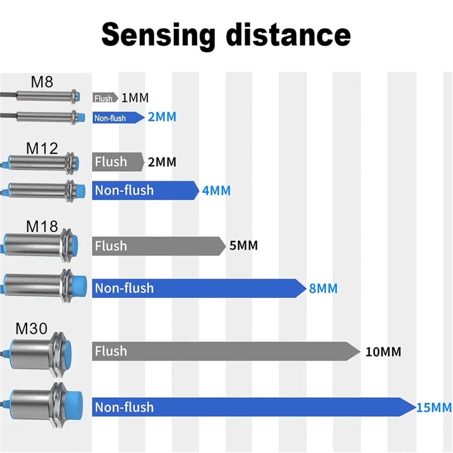 1PCS LJ18A3 Inductive Proximity Sensor M18 Series 5MM 8MM 24VDC 220VAC NPN PNP NO NC Cylinder Inductive Proximity Sensor Switch(M18 Flush,AC2-Wire NO)
