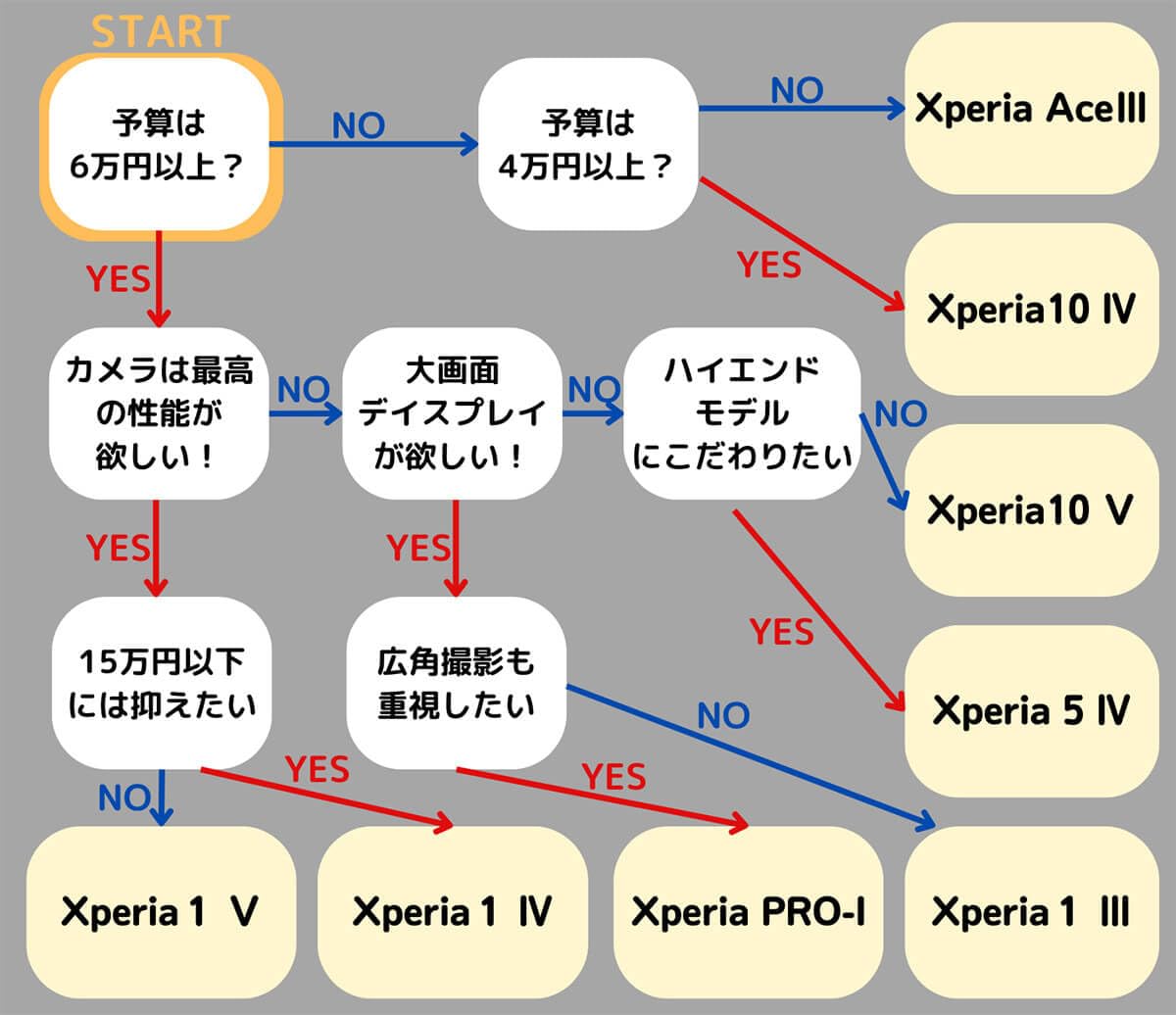 Amazon | Xperia10Ⅳ SO-52C シムフリードコモ版［ミント］ | Sony 