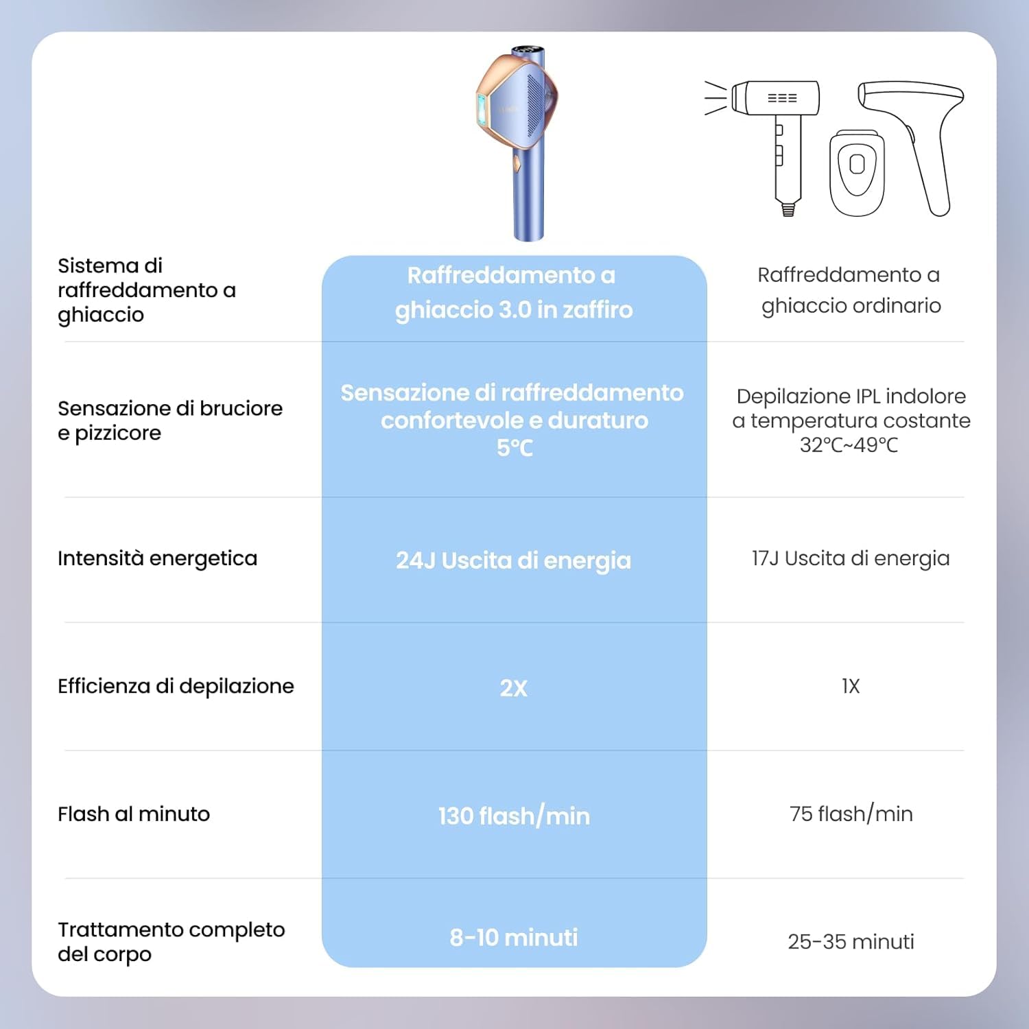 Epilatore Luce Pulsata IPL con tecnologia 360°Frost 5°C Sapphire, Epilazione laser indolore con APP Smart AI, 24J & 15 livelli di energia e flash a velocità 2X, per Donna e Uomo ascelle, corpo, bikini