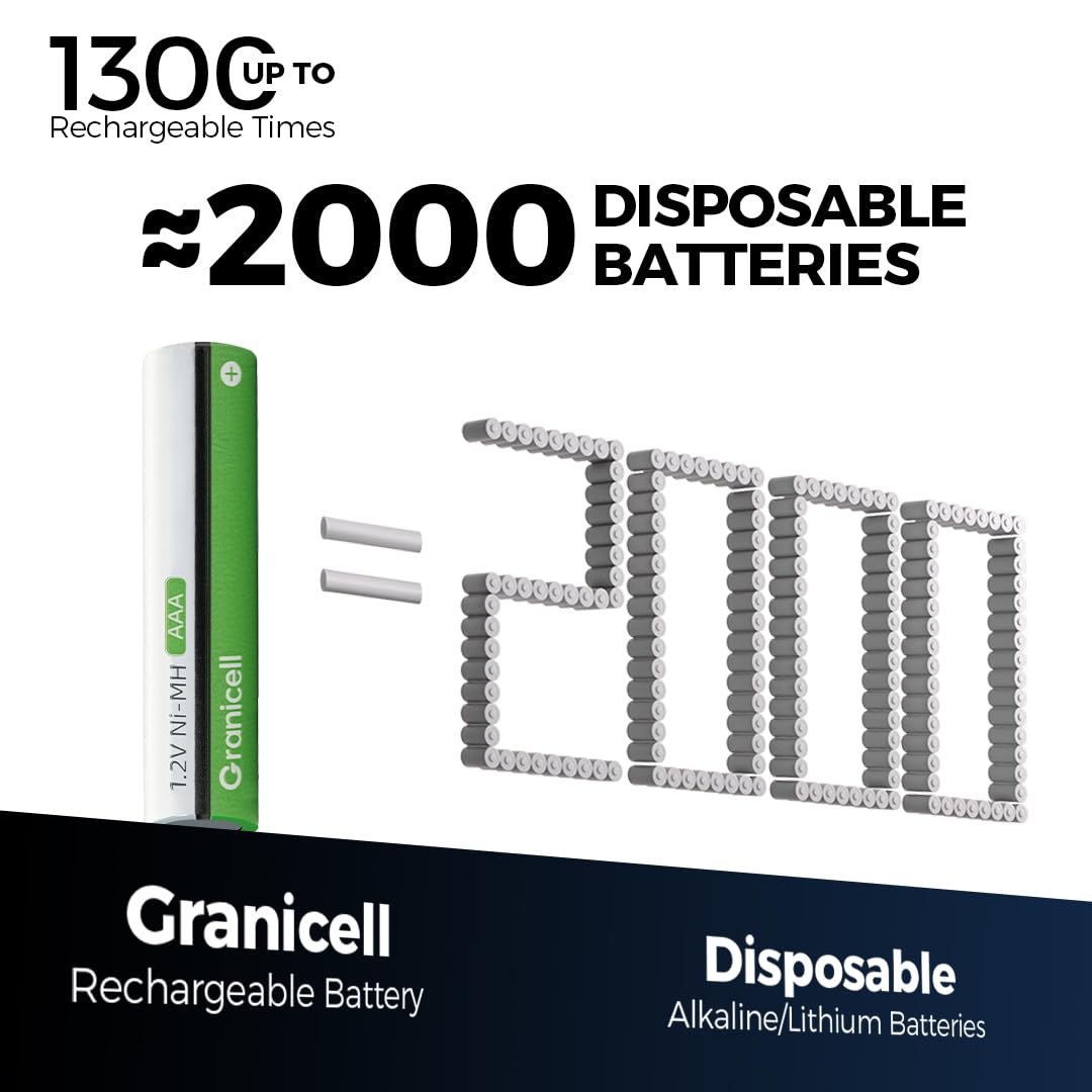 Granicell Lot de 24 piles rechargeables AAA 1100 mAh haute capacité 1300 cycles, 1,2 V NiMH faible autodécharge Triple AAA