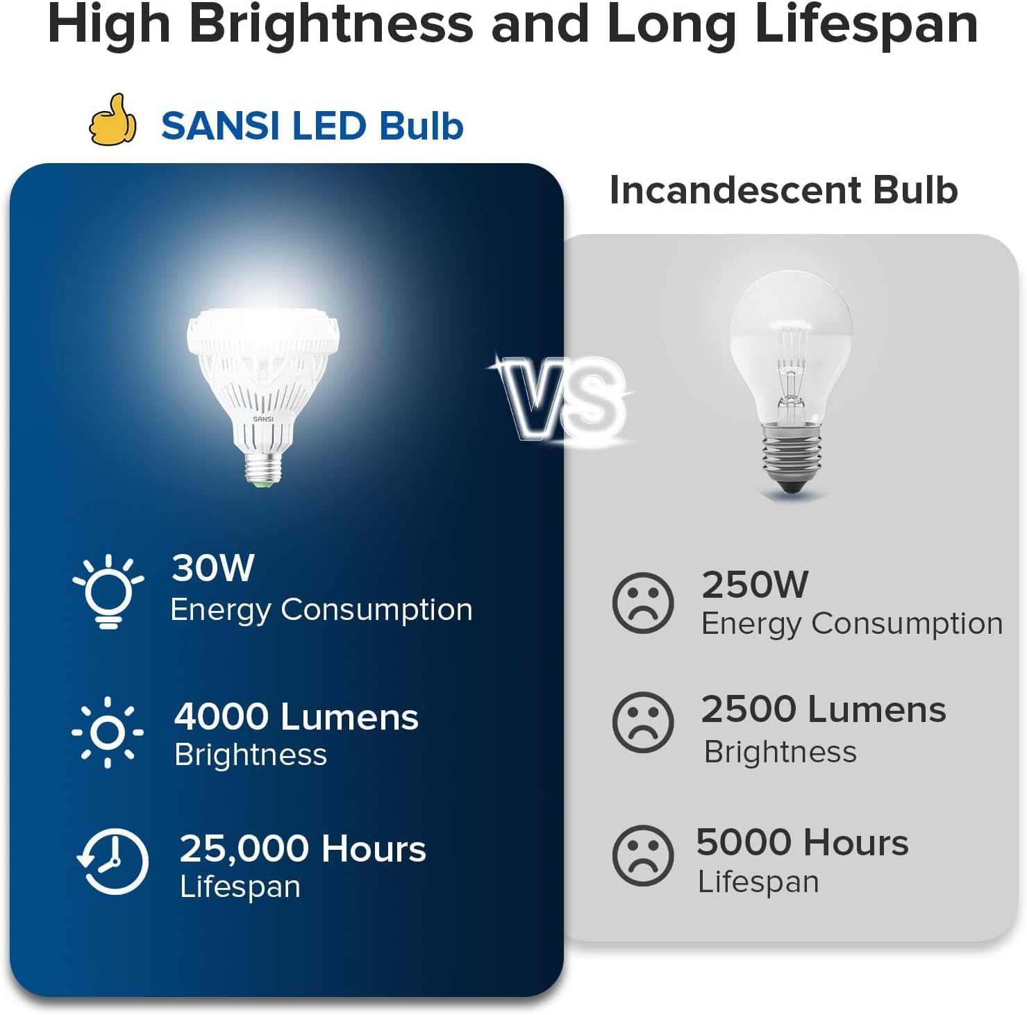SANSI 4000 Lumens BR30 LED Light Bulb, Bright 250W Equivalent E26 LED Bulb, 5000K Daylight Non-Dimmable 25,000-Hour Lifetime, Safe 30W Bulb for Dinning Room Kitchen Office Gymnasium