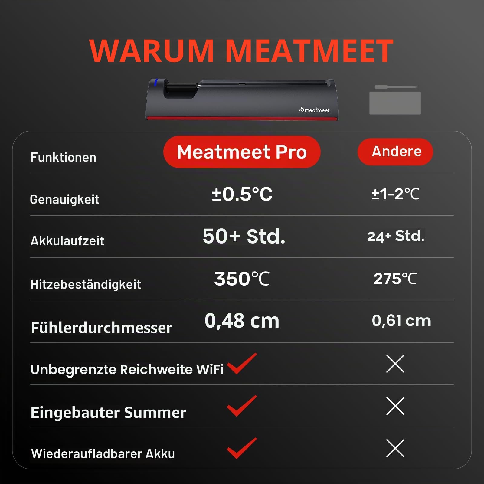 WLAN-Fleischthermometer | Kabellose Sonde mit großer Reichweite für Backofen, Grill, Heißluftfritteuse, BBQ | Doppelsensoren | IP67 wasserdicht
