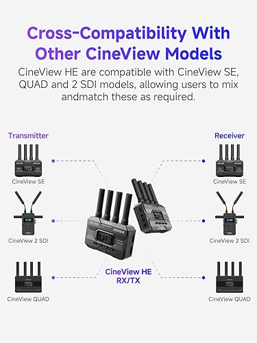 Miniatura 7 de Accsoon CineView HE - Transmisor y receptor de video inalámbrico, 2.4+5 GHz, salida UVC para transmisión en vivo 1080p60 0.06s latencia de 1200 pies