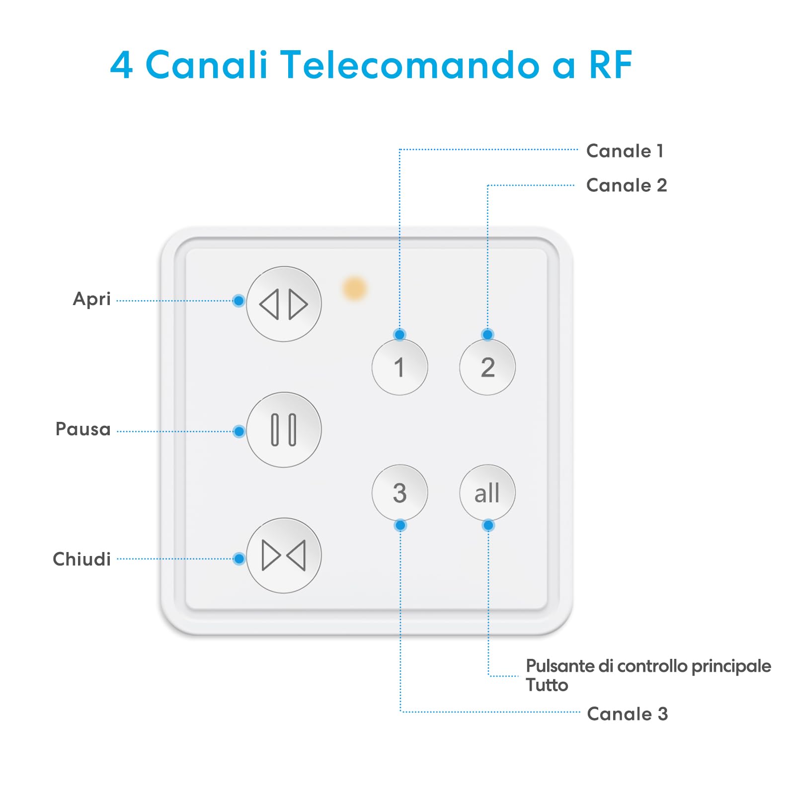 LoraTap Comando 3 Tapparelle: 1 Telecomando 3 Motori Senza Ricablaggio 230V | Singolo o tutti – Niente Wi-Fi o app – Interruttori mantenuti – Veneziana/Tenda da sole/Aprifinestra