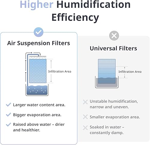 Miniatura 3 de SwitchBot Humidificador evaporativo 4.5L, recarga automática con S10, 25.4 fl ozh, sin niebla, sin polvo blanco, relleno de agua del grifo, llenado