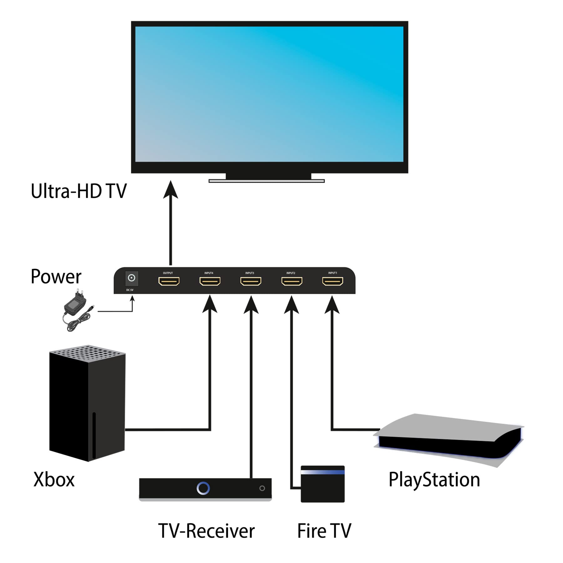 FeinTech VSW14100 HDMI 2.1 Switch 4K 120Hz Ultra HD 4x1 Conmutador automático 8K 4 en 1 Salida para Xbox PS5 TV Monitor HDR VRR 40 Gbps