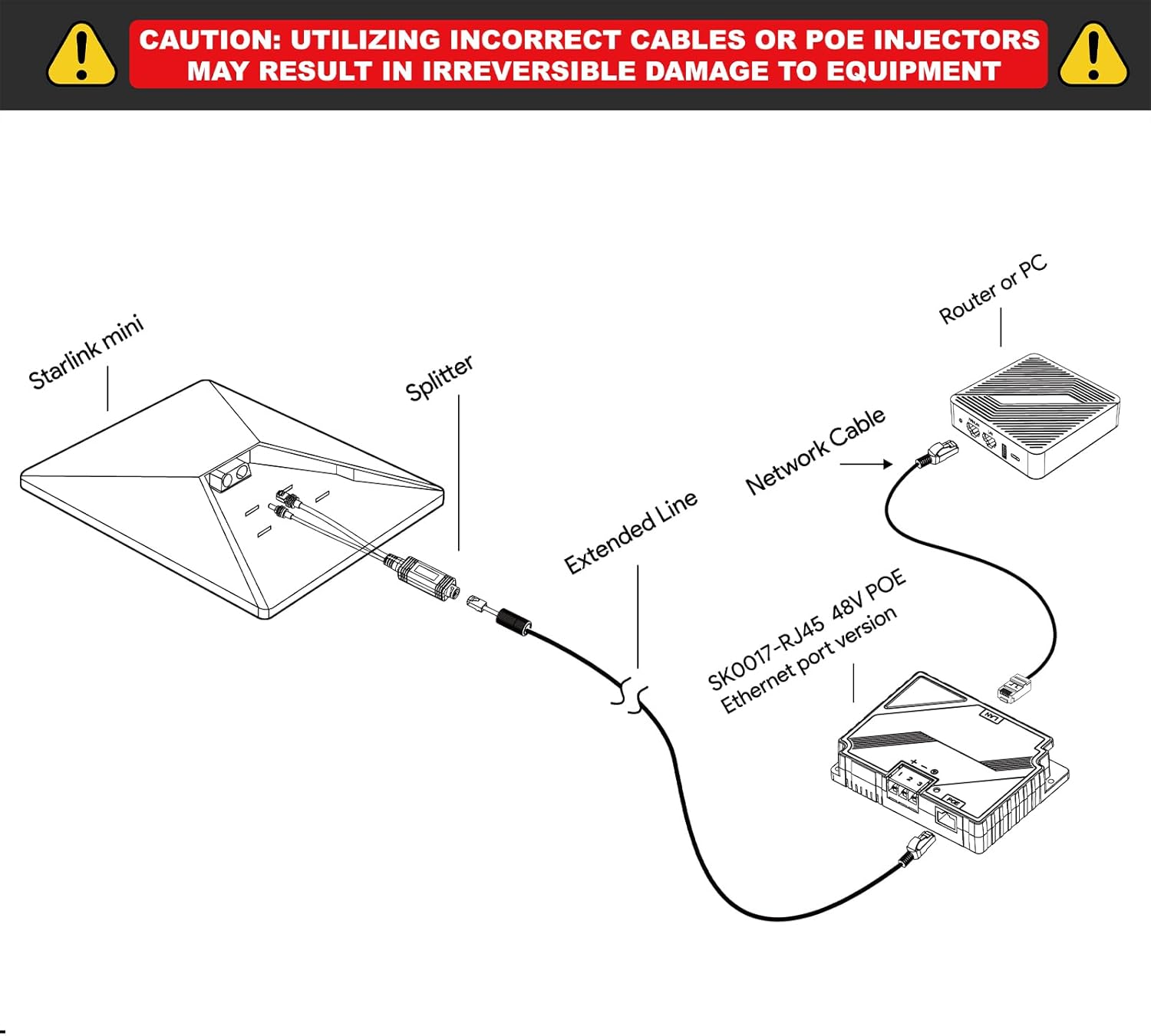 XLTTYWL Starlink Mini Poe Injector, 150W 2 in 1 GigE Passive & ESD Protection Star Link 12v Conversion Kit with StarLink DC&RJ45 Adapter Splitter DC 9-36V/150W for Starlink Mini Dishy