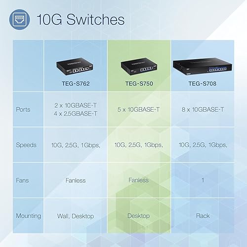 Miniatura 12 de TRENDnet Interruptor 10G de 5 puertos, 5 puertos RJ-45 de 10 G, capacidad de conmutación de 100 Gbps, admite conexiones 2.5G y 5G-BASE-T, protección