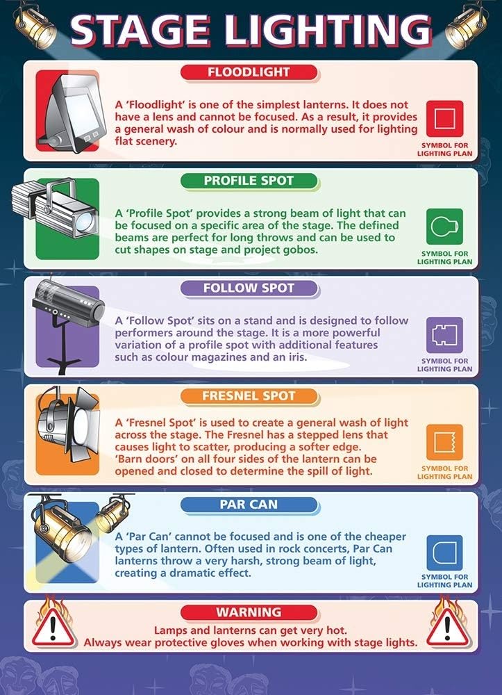 MDBJTCYZN Laminated Stage Lighting Poster Technical Theater Chart Drama Classroom Wall-Art Teaching Resource(Unframed,16x24inch(40x60cm))
