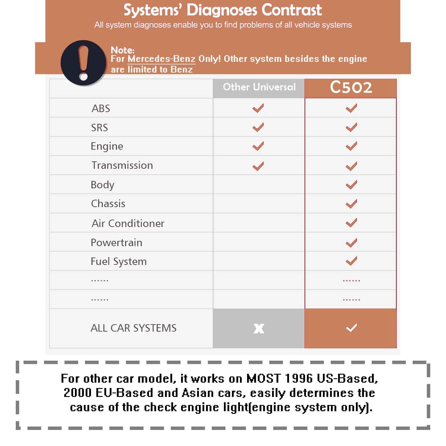 C502 OBD2 - Escáner de diagnóstico para comprobar la luz del motor EPB ABS SRS, herramienta de diagnóstico multisistema, lector de código, modos de comunicación OBD-II 1-10