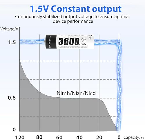 Miniatura 5 de Batería recargable AA de 1,5 V, batería AA recargable de iones de litio con 3600 mWh y 1200 ciclo largo, paquete de 8 baterías AA de iones de litio