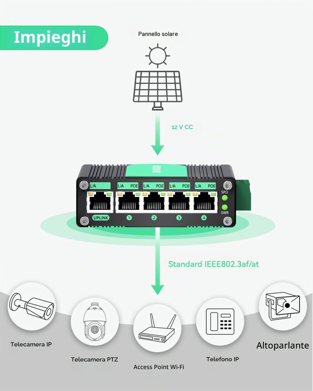 LINOVISION Switch POE industriale a 5 porte Gigabit solari con amplificatore di tensione da DC9V-54V a DC48V,4 porte POE IEEE802.3af/at 30W@120W,IP40, per sistemi di alimentazione solare/RV Truck/VoIP