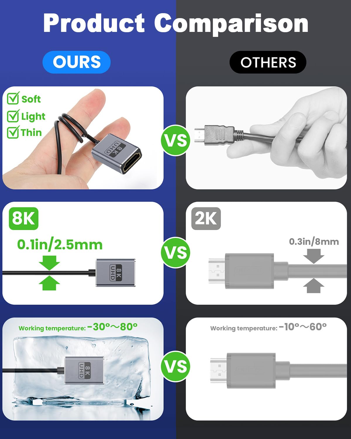 Duttek 8K Right Angle HDMI Cable, HDMI Female to Male Cable, 48Gbps Ultra Thin HDMI Cord OD2.5mm, Support 8K@60Hz, 4K@240Hz - Image 4
