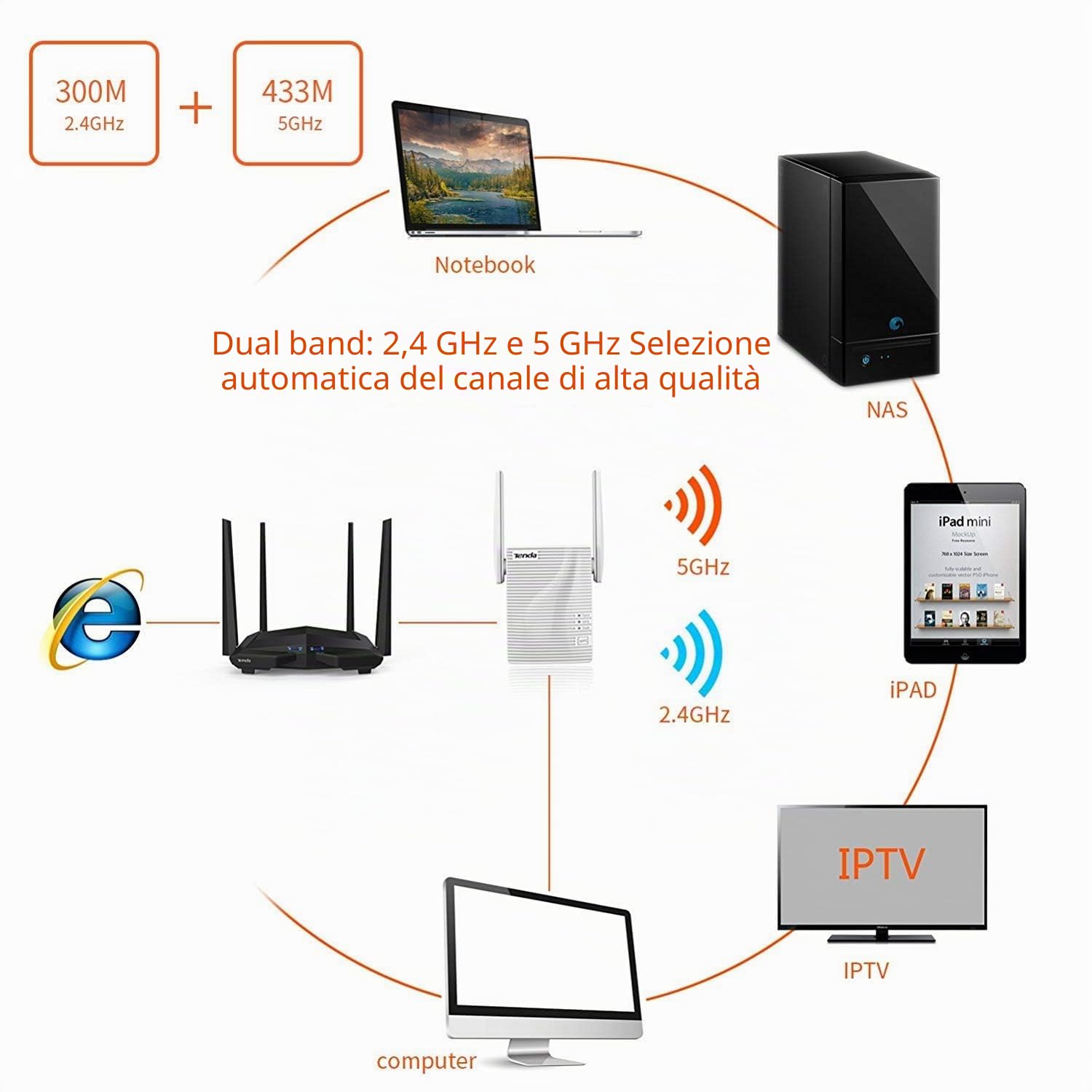 Tenda A15 AC750 Ripetitore WiFi universale Dual Band, Extender a banda larga/Wi-Fi, Booster Wi-Fi/Hotspot con 1 porta Ethernet, Plug and Play, modalità punto di accesso integrato, spina UK