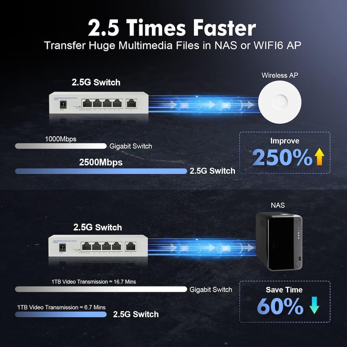 5-Port-2,5-Gigabit-PoE-Switch, 4 x 2,5G-PoE+-Ports + 1 x 2,5G-Uplink, YuLinca 2500 Mbit/s Unmanaged Desktop Switch, IEEE 802.3bz/at/af-konform, Auto MDI/MDIX, Plug & Play