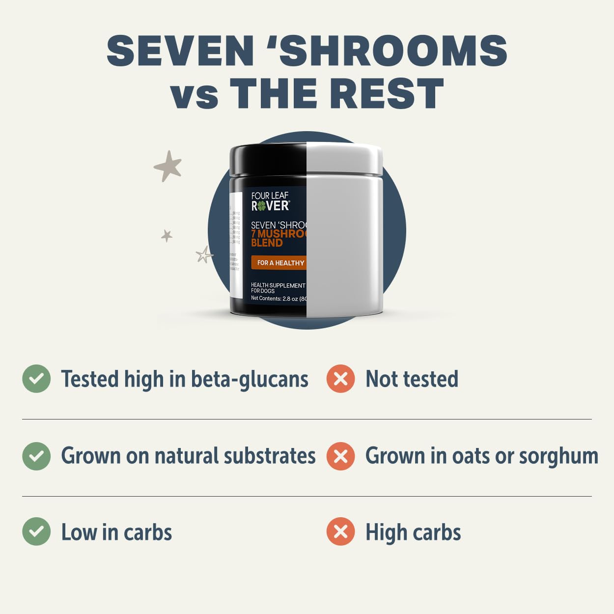 Four Leaf Rover Seven Shrooms - Organic Mushroom Supplement for Dogs - 7 Whole Mushrooms (Turkey Tail, Reishi, Cordyceps, Shiitake, Maitake) - Immune Support Powder with Beta-Glucans, Vet Formulated — Amazon image 4