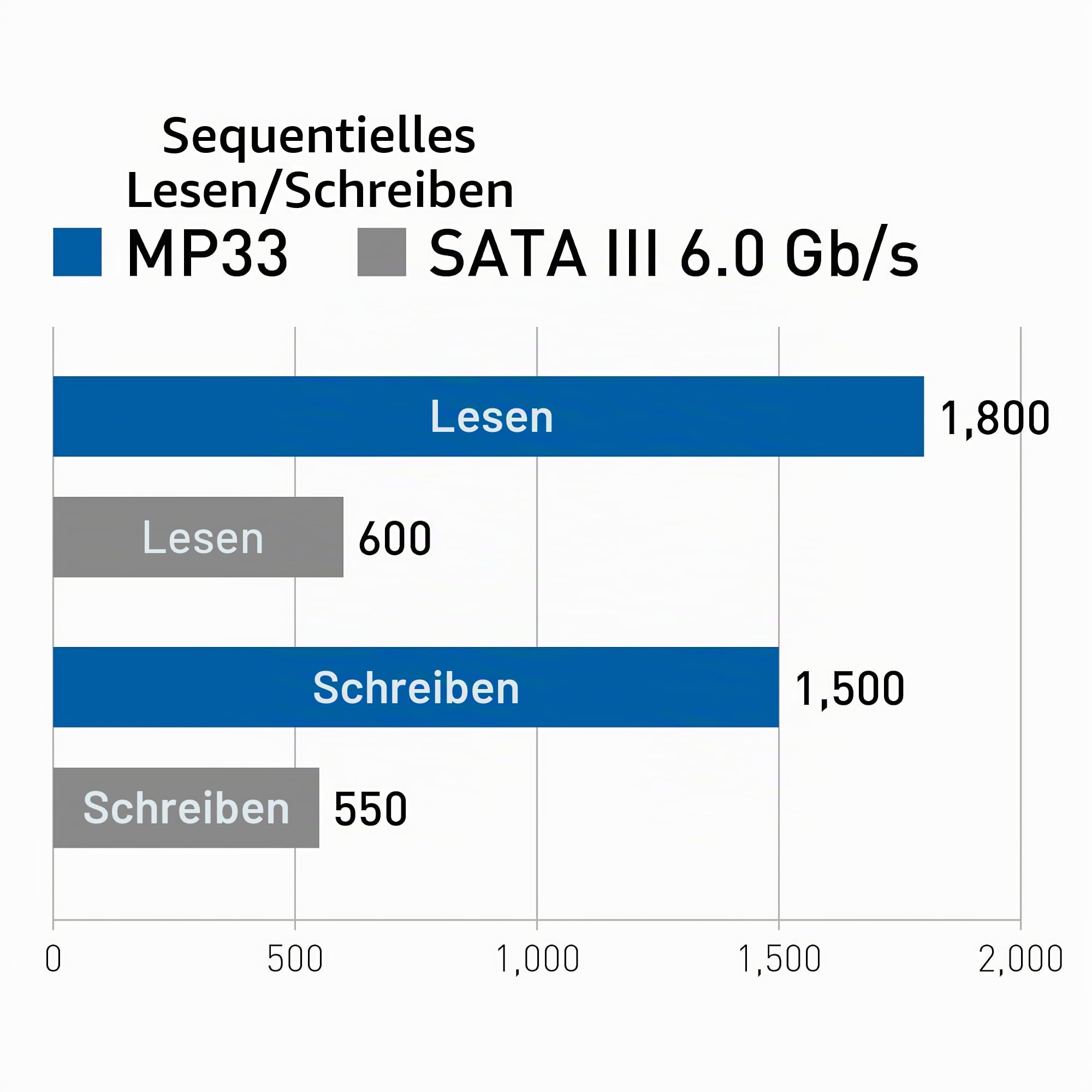 TEAMGROUP MP33 2TB PCIE GEN3 X4 NVME M.2 SSD 1800/1500 MB/S