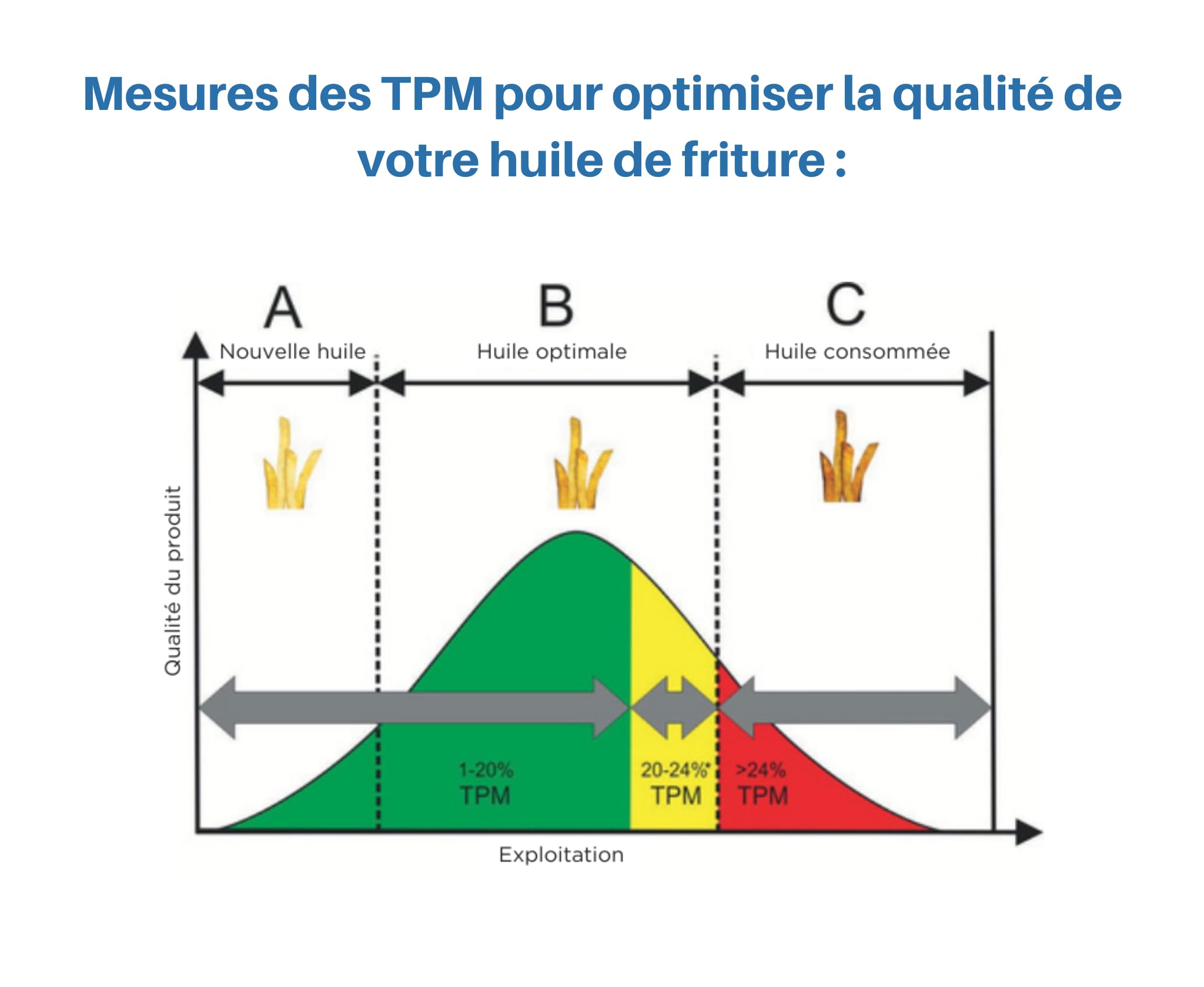 L2G - Testeur d'Huile De Fritture - Thermomètre jusqu'à 200°C - 2 Piles 1,5V