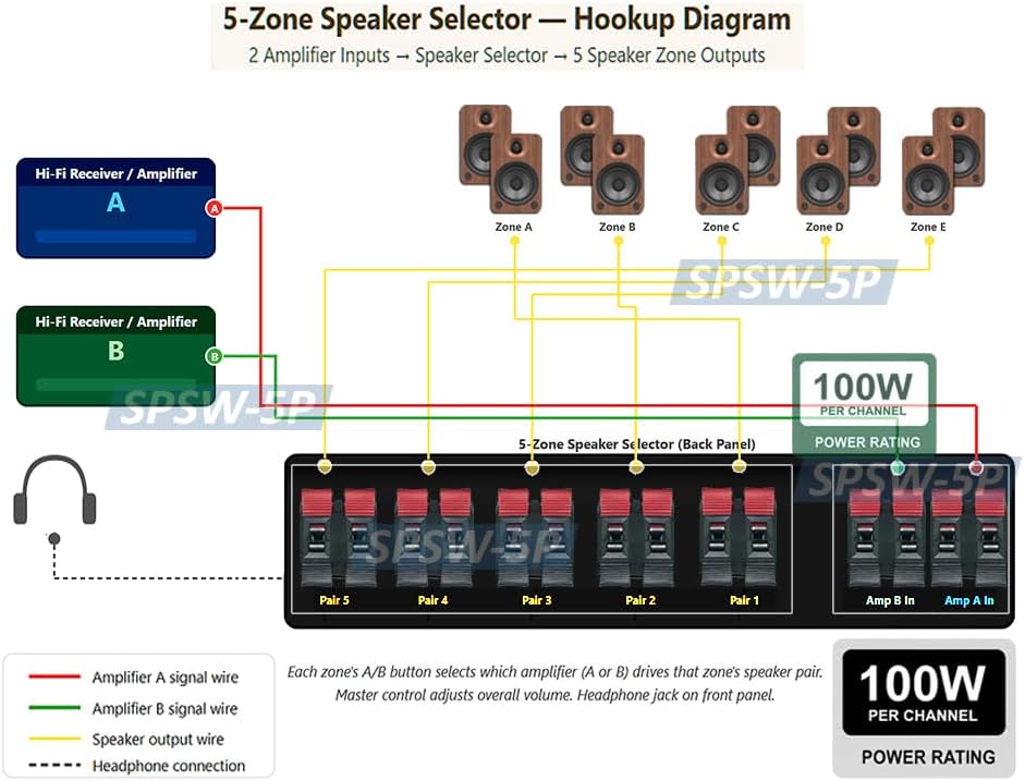 Premium 5-Zone Stereo Speaker Selector with 2 Amp Inputs 5 Speaker Zone Outputs