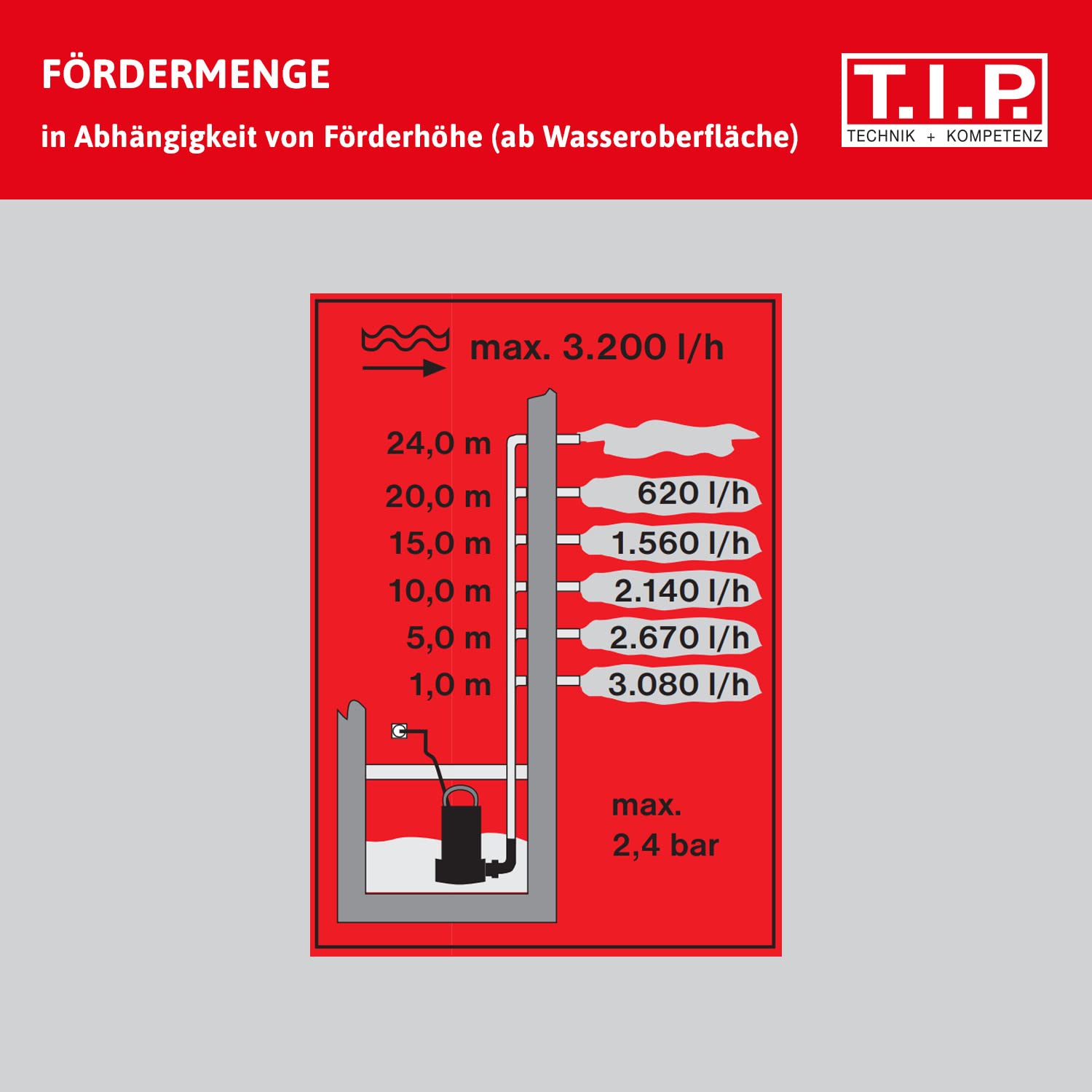 T.I.P. Tauchdruckpumpe DrainPress 3200/24-3.200 l/h, Flachabsaugend bis 1 mm, 24 m Förderhöhe, 2,4 bar Druck, Regenfasspumpe mit Schnellanschluss, 30182