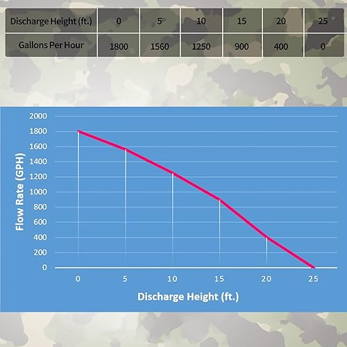 Miniatura 5 de TIGEROAR Bomba sumergible de agua de 120 V 14 HP 1800 gph, bomba de transferencia de agua sumergible con cable de 10 pies y adaptador de manguera
