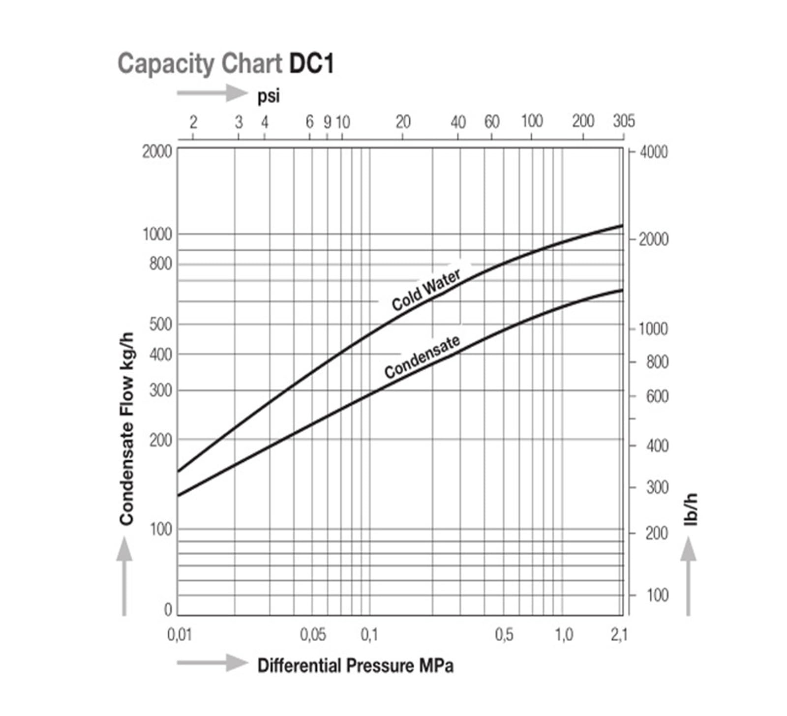 Trampa de Vapor termostática de presión equilibrada, DC1-21H Utilizada en protección Ambiental, maquinaria, conservación de Agua, minería, etc. (Size : DN25)