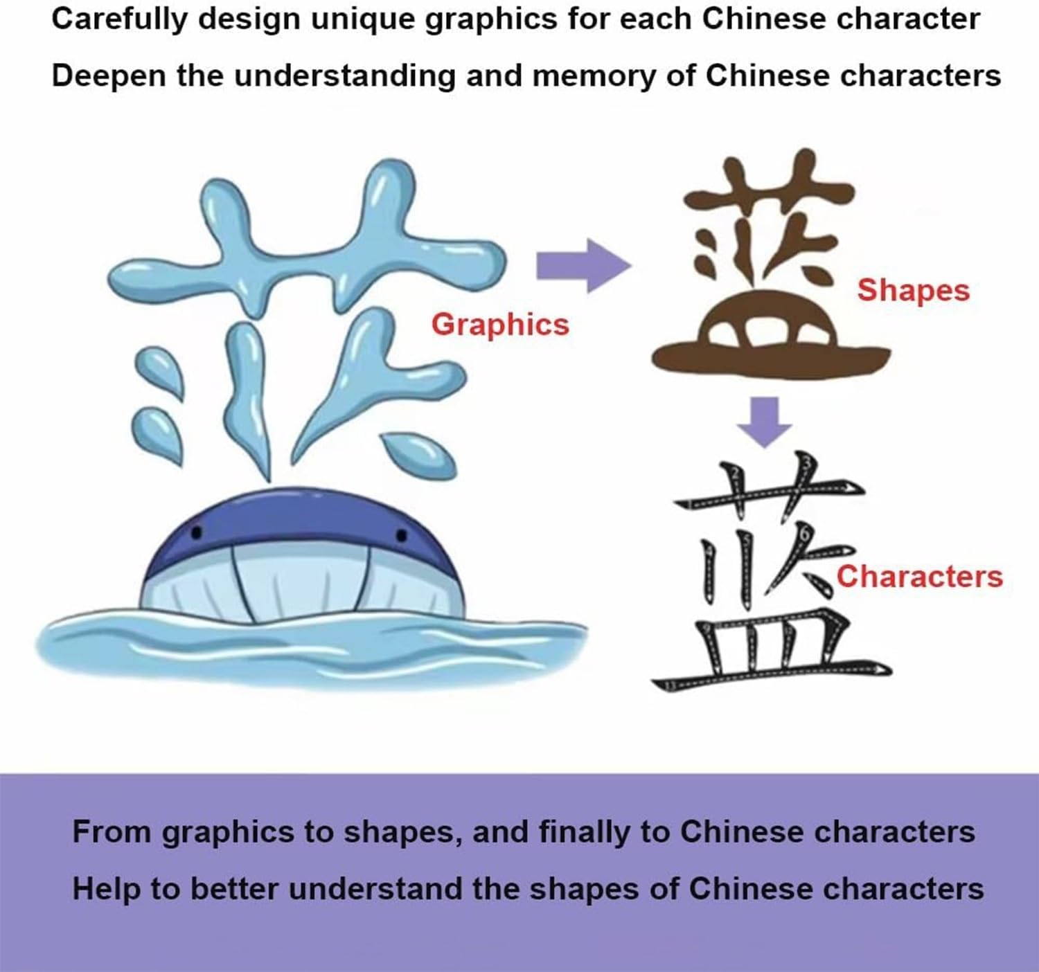 Cartes Mémoire De Caractères Chinois Courants Aide À L'apprentissage du Pictogramme Hiéroglyphique du Chinois Mandarin Débutants,Carte d'apprentissage du Boostez Votre Vocabulaire 900 Words