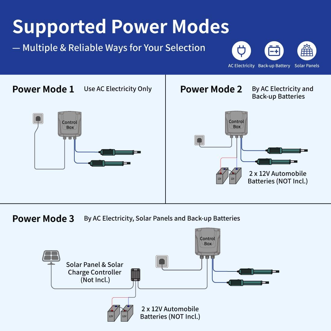Diagram showing three supported power modes for the TOPENS KD702: AC electricity only, AC with backup batteries, and AC with solar panels and backup batteries.
