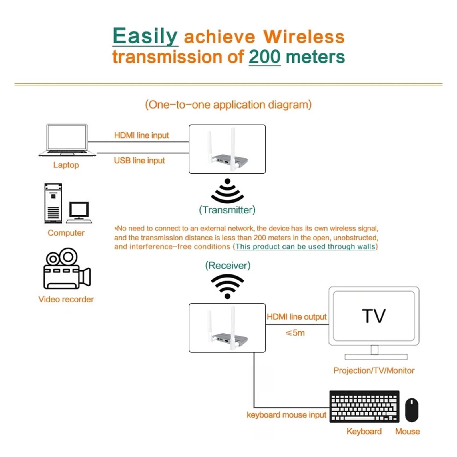 Trasmettitore e Ricevitore KVM USB Wireless Dual Band 2.4/5.8G for collegare PC a Wi-Fi, estensore Video TV per Lo Streaming di Giochi e la Registrazione Multi-Sorgente