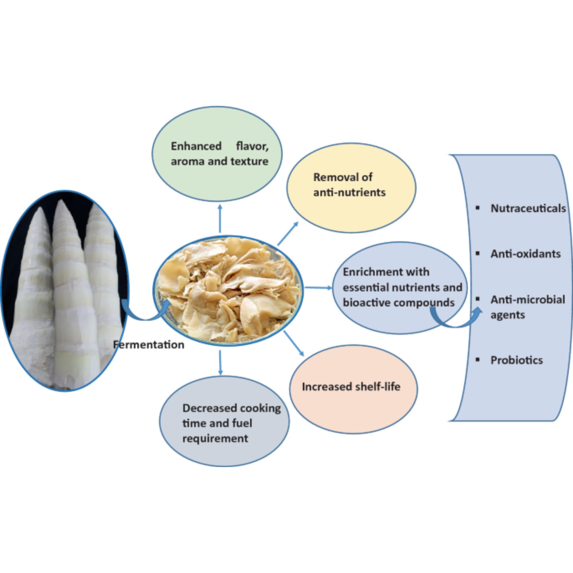 Bamboo Shoot/Kwatha Areeba Soibum/Fermented Bamboo Shoot (900 grams). - Image 8 thumbnail