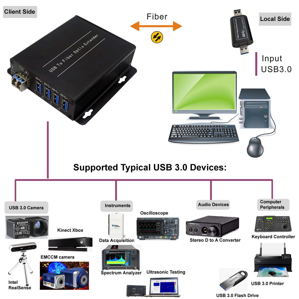 Amazon | Transwan USB 3.0ハブ光ファイバーエクステンダー 最大250 