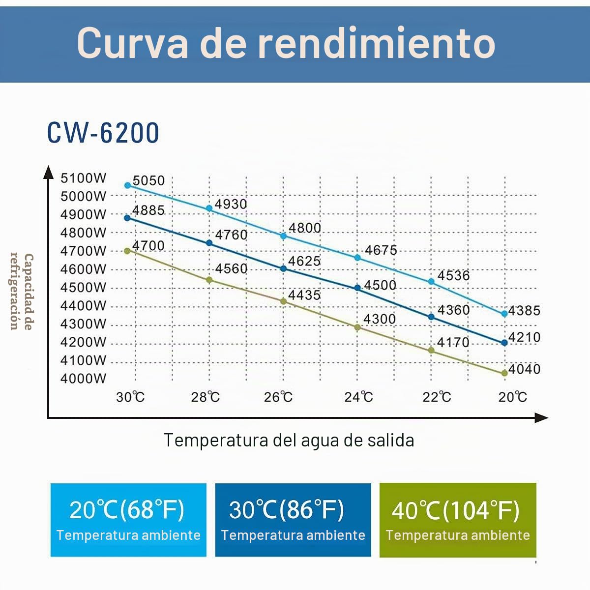 S&A CW-6200AN - Enfriador de agua industrial para tubo láser Co2 metal RF, tubo láser de vidrio Co2, husillo CNC, semiconductor, estado sólido, grabado láser de fibra