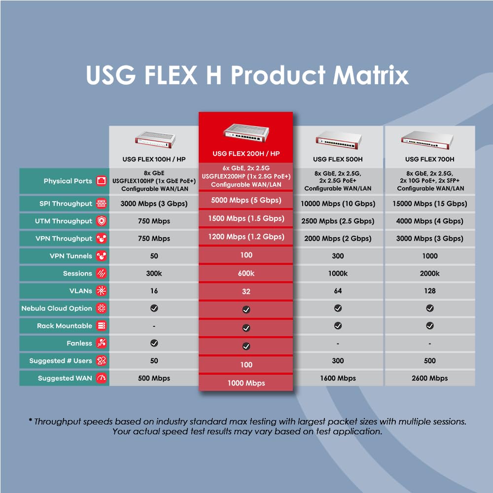Zyxel USGFLEX200H ZyWALL Firewall di Sicurezza Informatica ad Alta Velocità | Pacchetto UTM di 1 anno | 2x Multi-Gig 2,5G | VPN | Business Class | Fino a 100 Utenti | Opzione Nebula Cloud